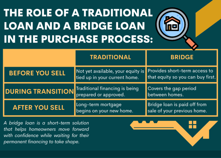 What Is an Owner Occupied Bridge loan